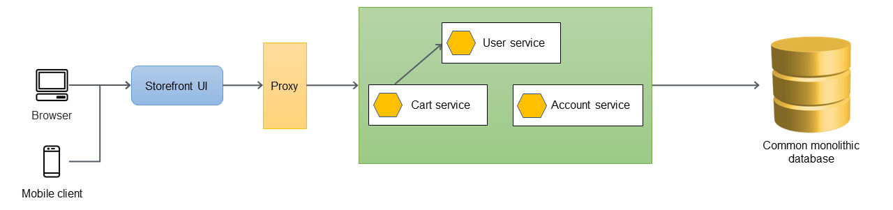 Aplicación monolítica con tres servicios.