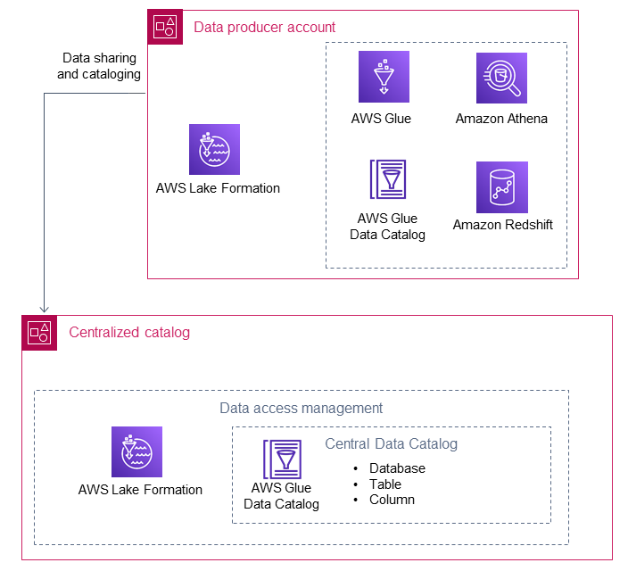 El productor de datos como componente de la arquitectura de referencia de esta guía.