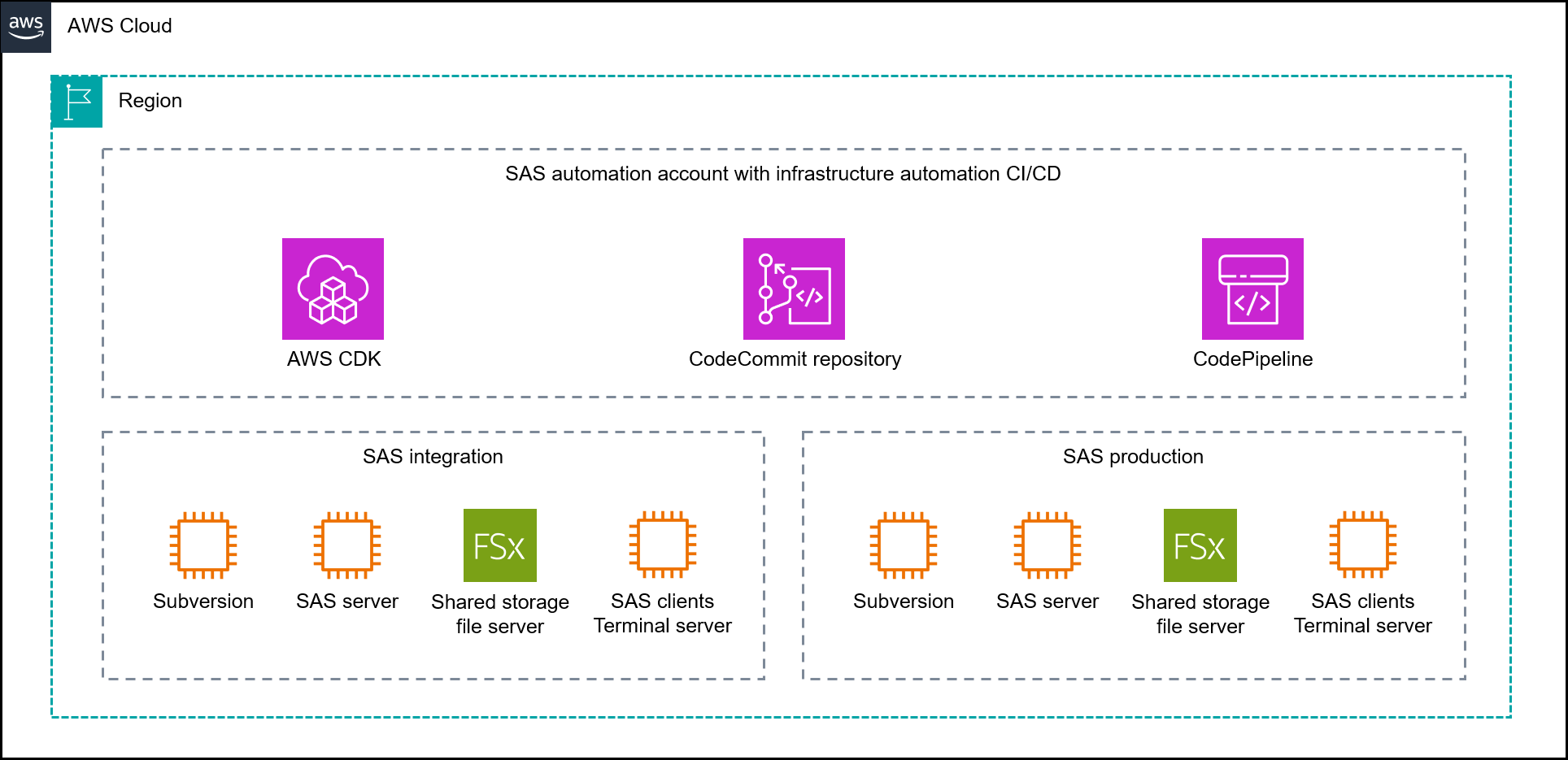Diagrama de arquitectura para separar los entornos de integración y producción de SAS