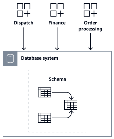 Tres aplicaciones que comparten el acceso a una base de datos central con varios esquemas modificados.