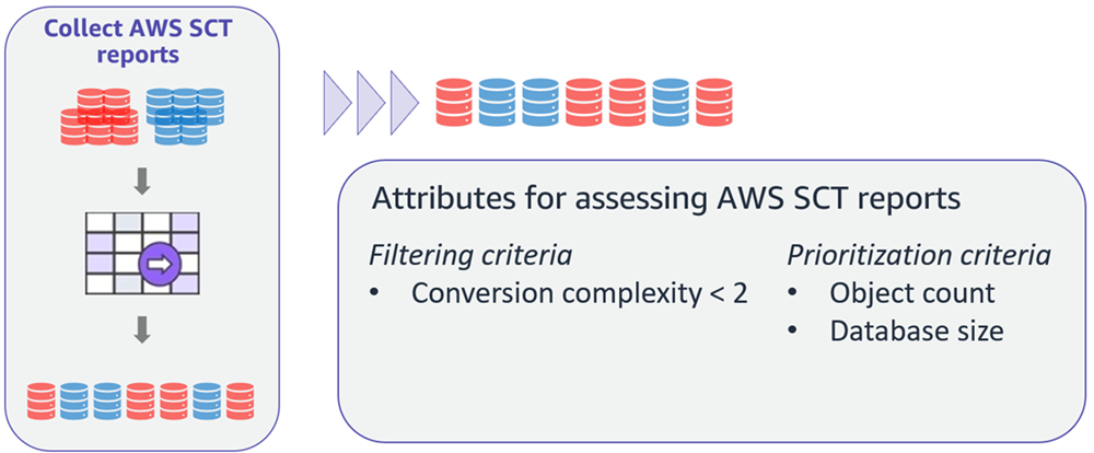 Criterios para filtrar las bases de datos en función del AWS SCT informe