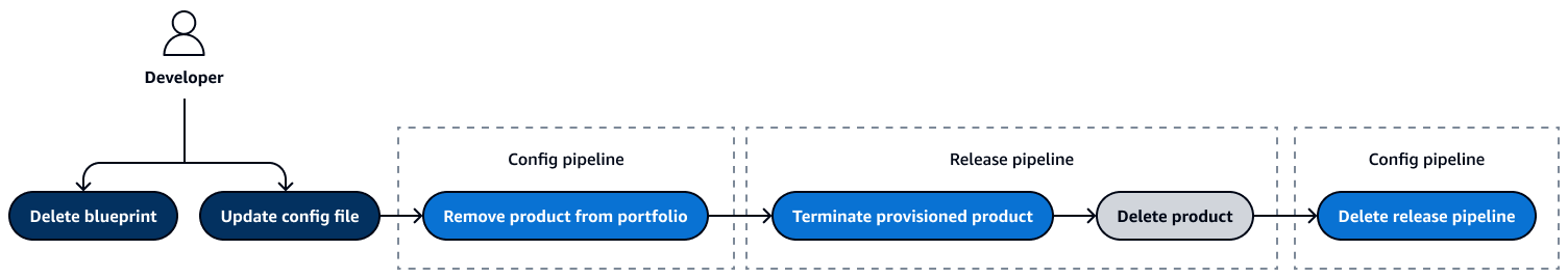 Configura y libera acciones de canalización al eliminar un blueprint.