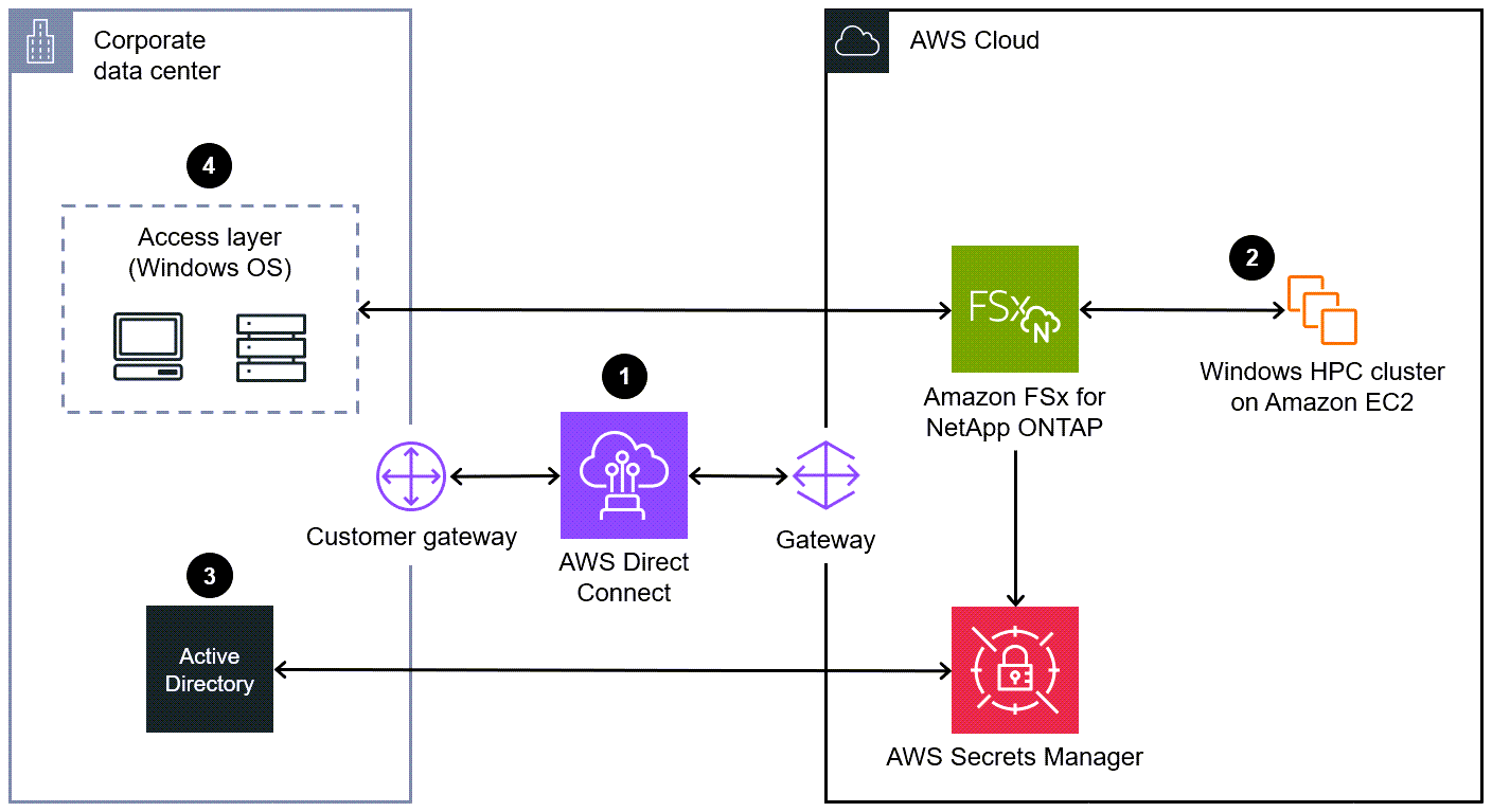 FSx para ONTAP, integrado con una carga de trabajo de HPC en las instalaciones Nube de AWS y Active Directory local