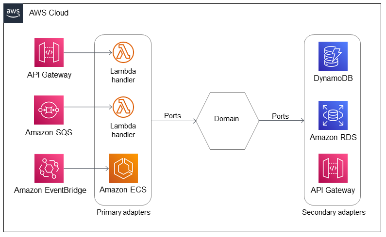Evolución de la arquitectura hexagonal mediante la adición de contenedores, una base de datos relacional y una API externa