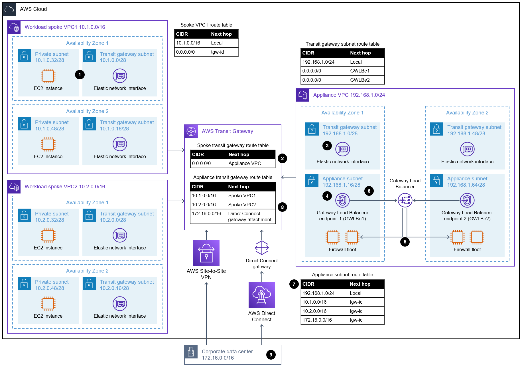 El flujo de tráfico entre una EC2 instancia de Amazon en la VPC radial 1 y un servidor local