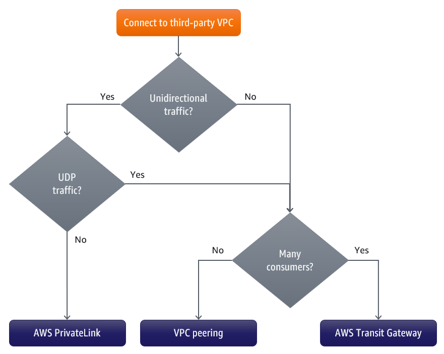 Árbol de decisiones para seleccionar la arquitectura de implementación