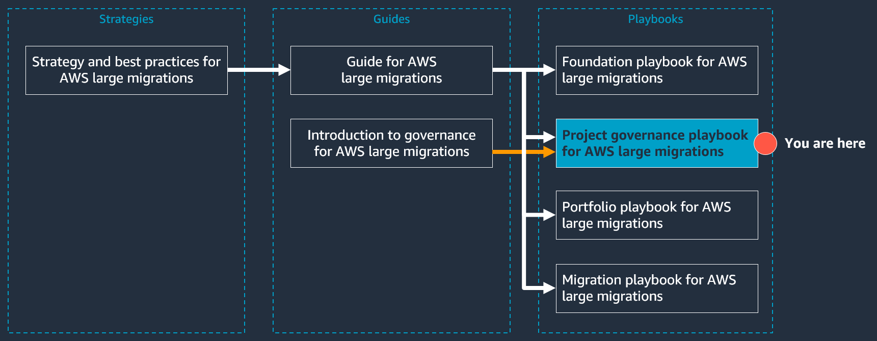 La estructura de la AWS gran serie de documentos de migración