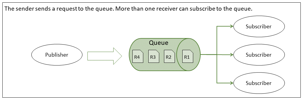 Comunicaciones Pub/sub en MES