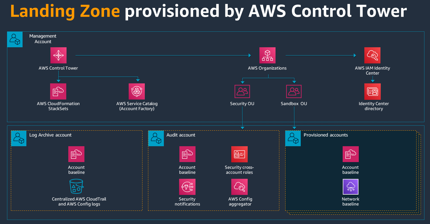 AWS servicios incluidos en AWS Control Tower la configuración.