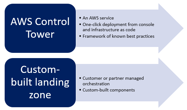 Diferencias entre una landing zone personalizada AWS Control Tower y una.