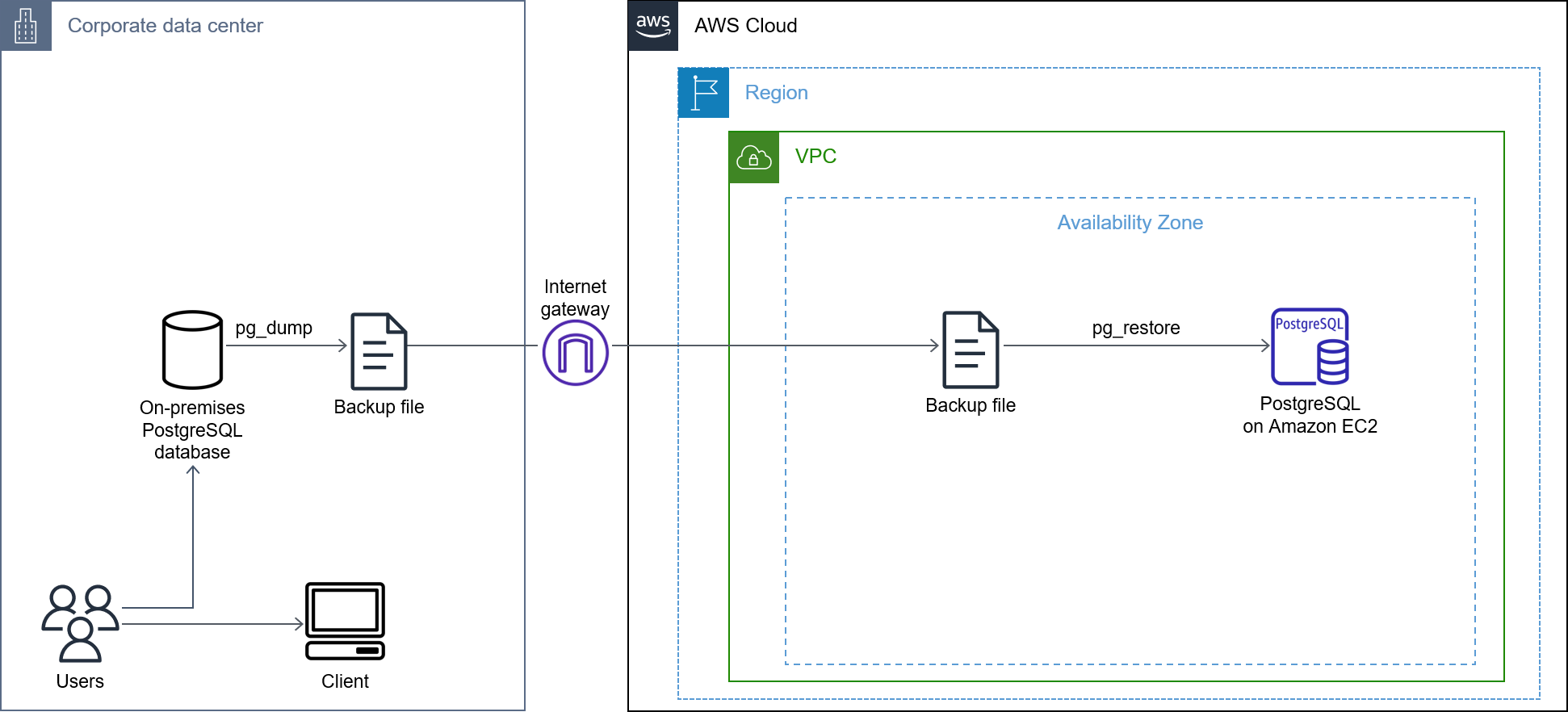 Arquitectura nativa de aplicaciones cliente de PostgreSQL