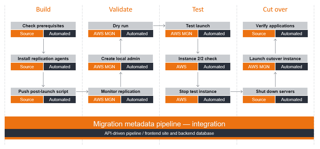 The Cloud Migration Factory automation and orchestration scripts
