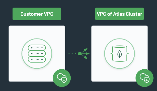 Using MongoDB Atlas on AWS with AWS PrivateLink