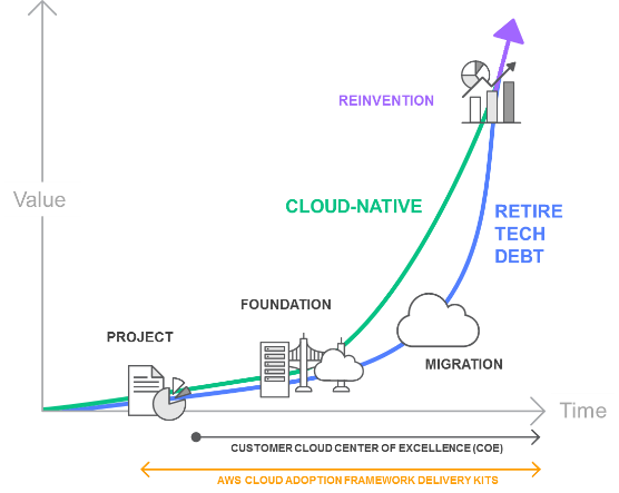 Graph showing cloud adoption journey from project to reinvention, with stages of migration and cloud-native development.