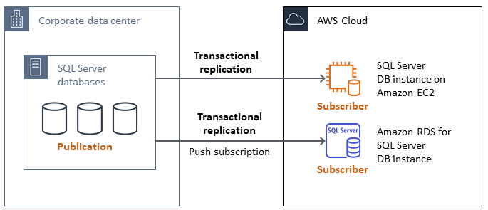 
     SQL Server migration process with transactional replication
    
