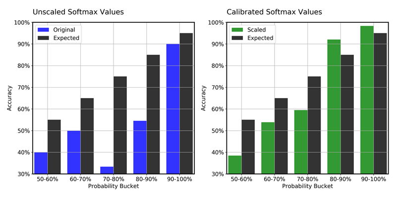 Calibración antes y después del escalado de temperatura