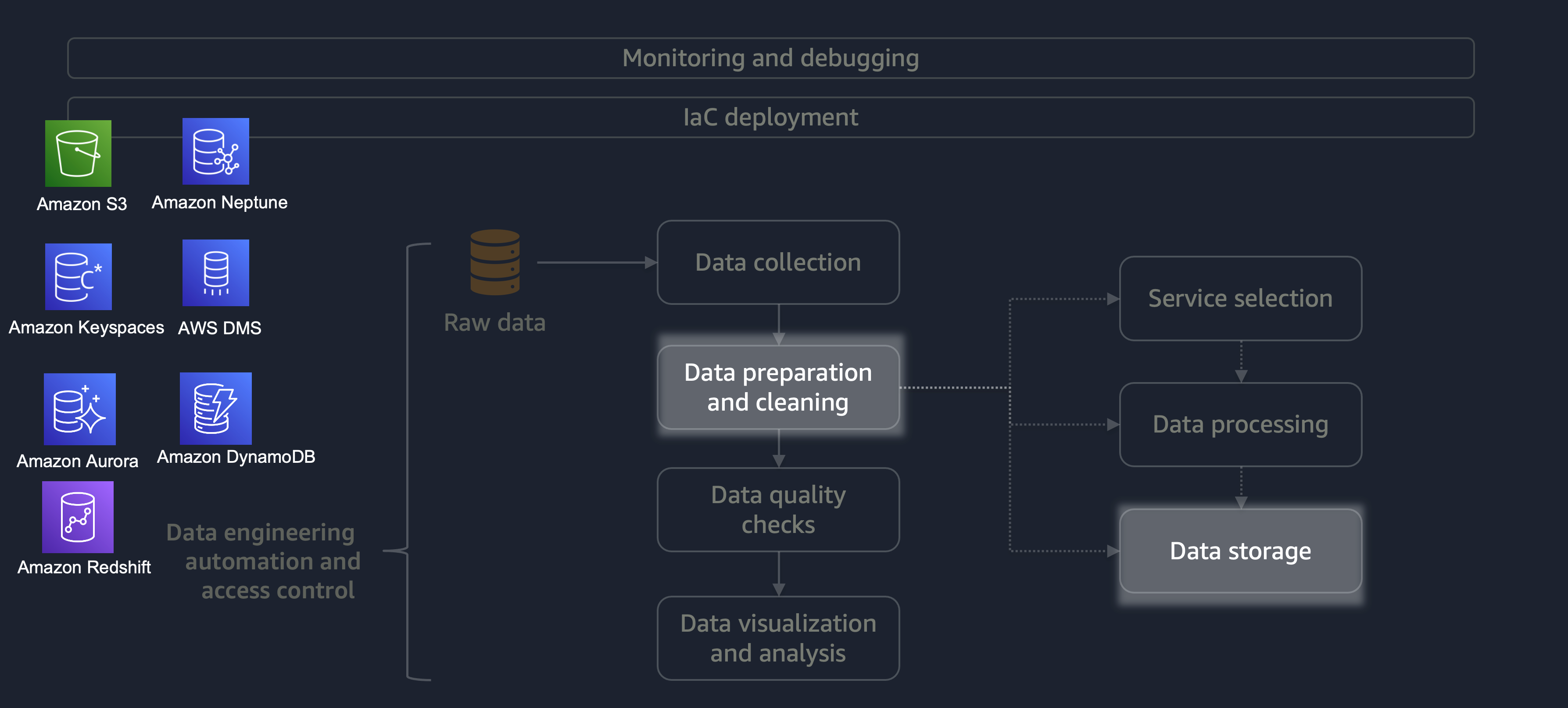 Servicios de almacenamiento de datos.