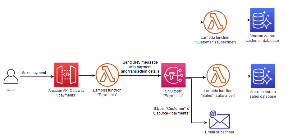 Implementación de Amazon SNS para el patrón de pub/sub