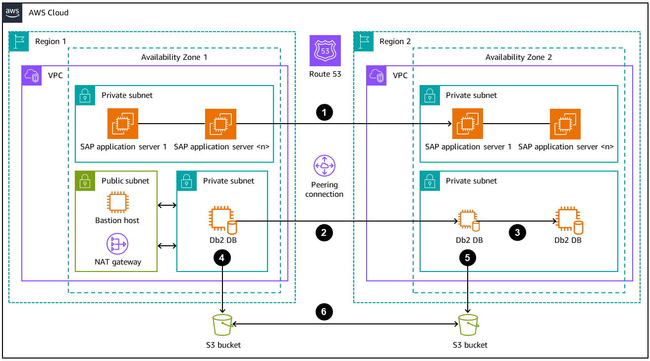 Db2 en AWS con replicación entre regiones