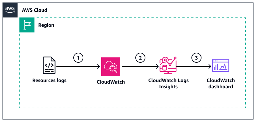 CloudWatch Logs Insights evalúa los registros de recursos y envía la visualización de datos al panel de control.