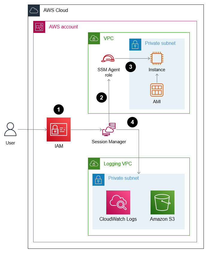 El administrador de sesiones se conecta a una EC2 instancia y envía los datos de registro a CloudWatch Logs o a un bucket de S3.