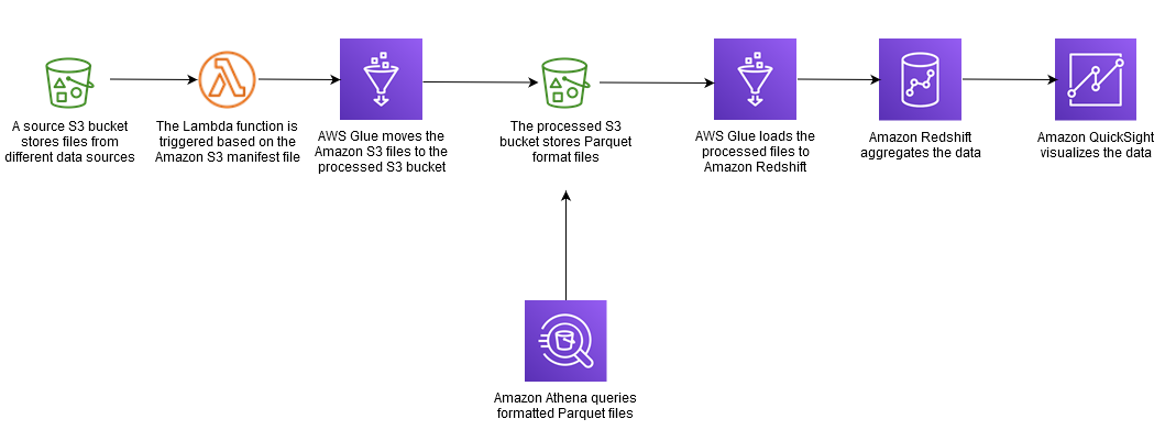Flujo de datos para cargar cambios incrementales de Amazon S3 a Amazon Redshift mediante AWS Glue.