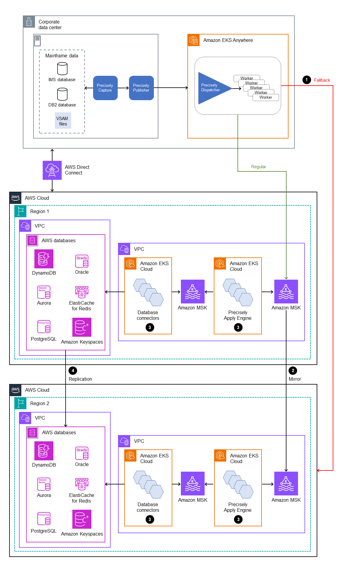 Flujo de trabajo de recuperación de desastres para replicar datos de unidad central en AWS