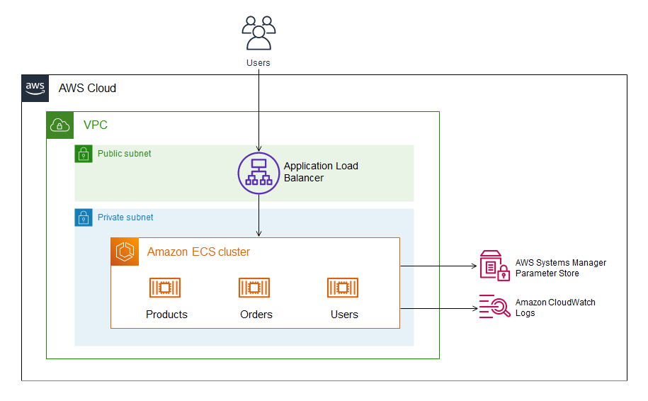 Arquitectura de destino para la aplicación ASP.NET Web Forms en AWS