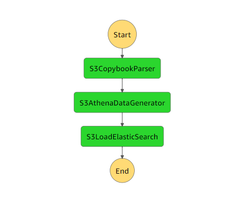 El gráfico Step Functions muestra el estado de ejecución de las funciones Lambda utilizadas en este patrón.