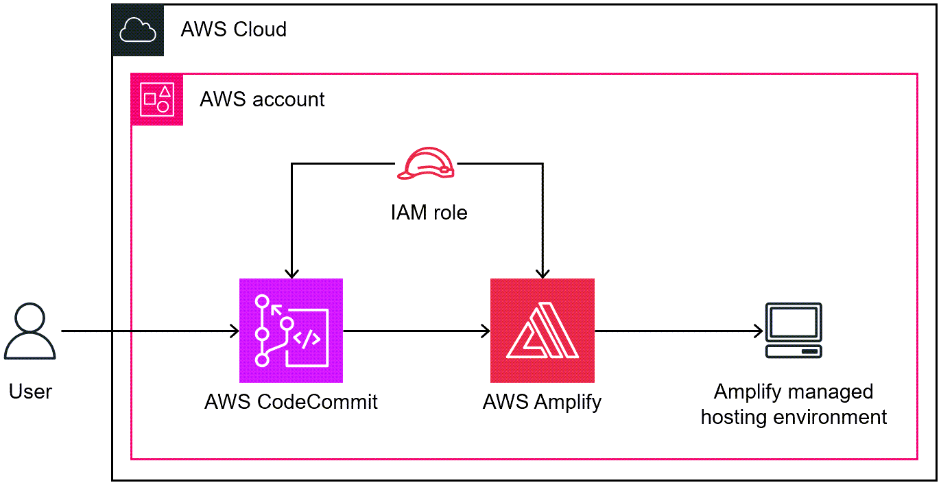 Diagrama de arquitectura de implementación de una aplicación web desde un CodeCommit repositorio y alojamiento con AWS Amplify