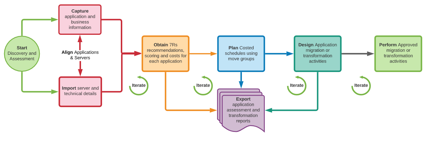 Flowchart showing application migration process from discovery to performing approved activities.