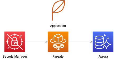 Diagrama que muestra los procesos desde Secrets Manager hasta la aplicación y desde Fargate hasta Aurora.