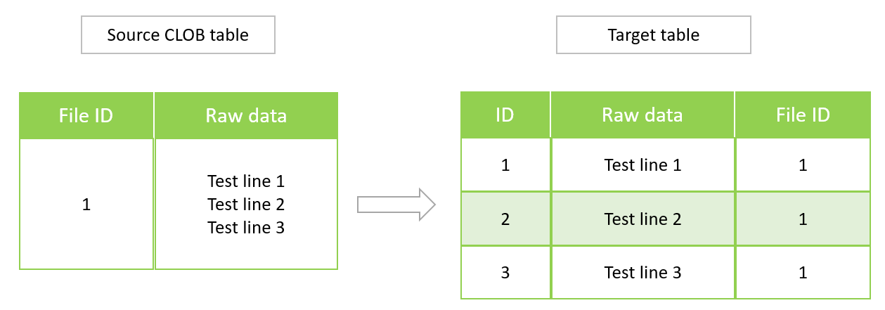 Tabla CLOB de origen y tabla PostgreSQL de destino equivalente.