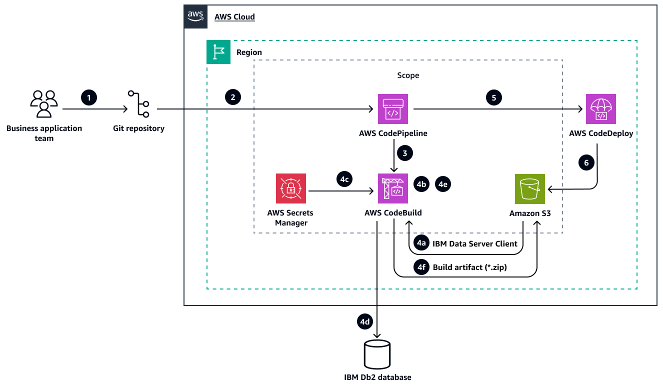 Arquitectura para crear programas COBOL Db2 en AWS.