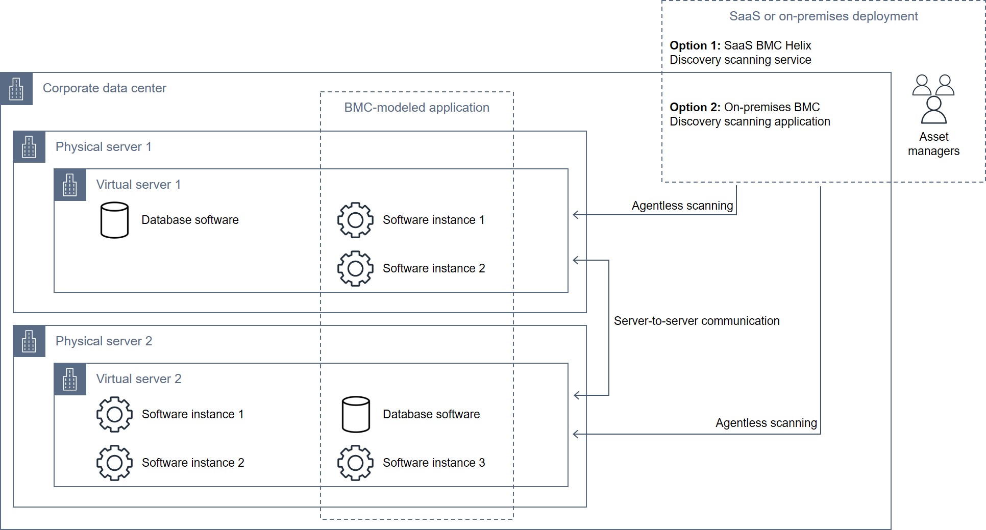Arquitectura que utiliza BMC Discovery para extraer información sobre el software, los servicios y las dependencias.