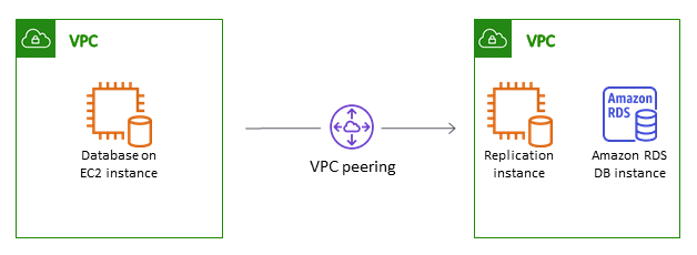 Base de datos en una EC2 instancia que se conecta mediante el emparejamiento de VPC a una instancia de replicación y Amazon RDS.