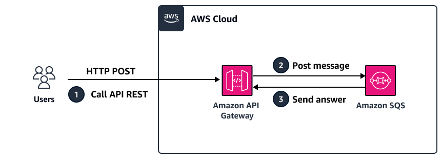Arquitectura para integrar API Gateway con Amazon SQS