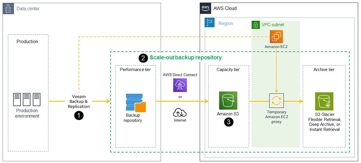 Arquitectura SOBR para hacer copias de seguridad de datos de Veeam a Amazon S3