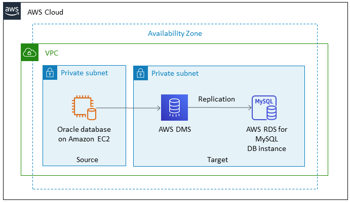 Uso de AWS DMS para migrar de Oracle en Amazon EC2 a Amazon RDS para MySQL