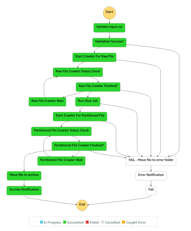 Flujo de trabajo de Step Functions para validar el archivo.csv de entrada, rastrear los datos y ejecutar el trabajo de AWS Glue.