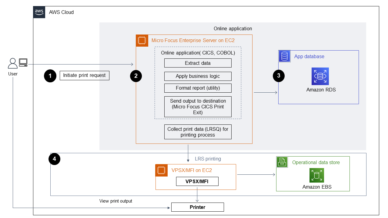 Proceso de cuatro pasos, desde el inicio de la solicitud de impresión hasta el procesamiento en AWS y la impresión en LRS.