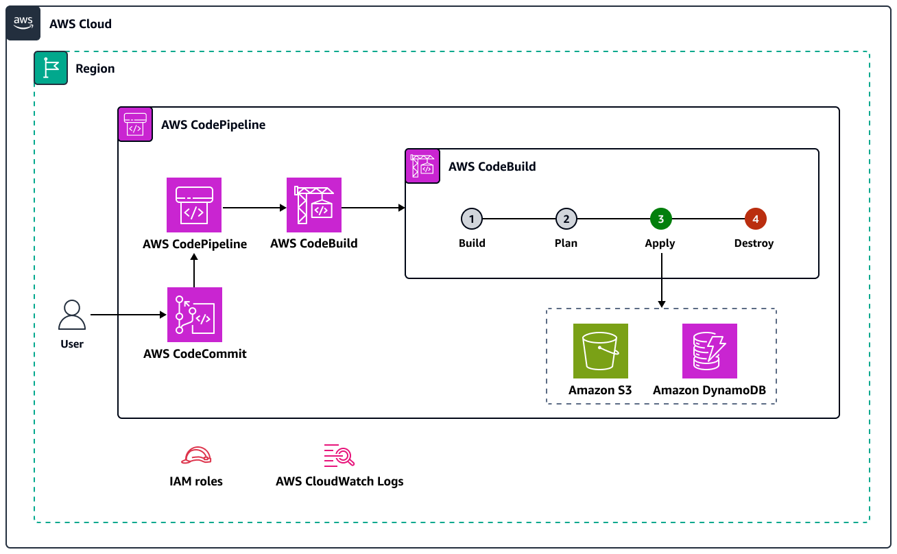Infraestructura de canalización para la arquitectura multiusuario Amazon EKS