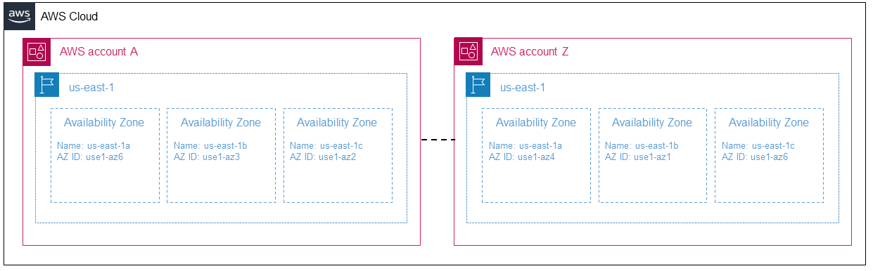 El ID AZ use1-az6 se denomina us-east-1a en la cuenta A y us-east-1c en AWS la cuenta Z. AWS
