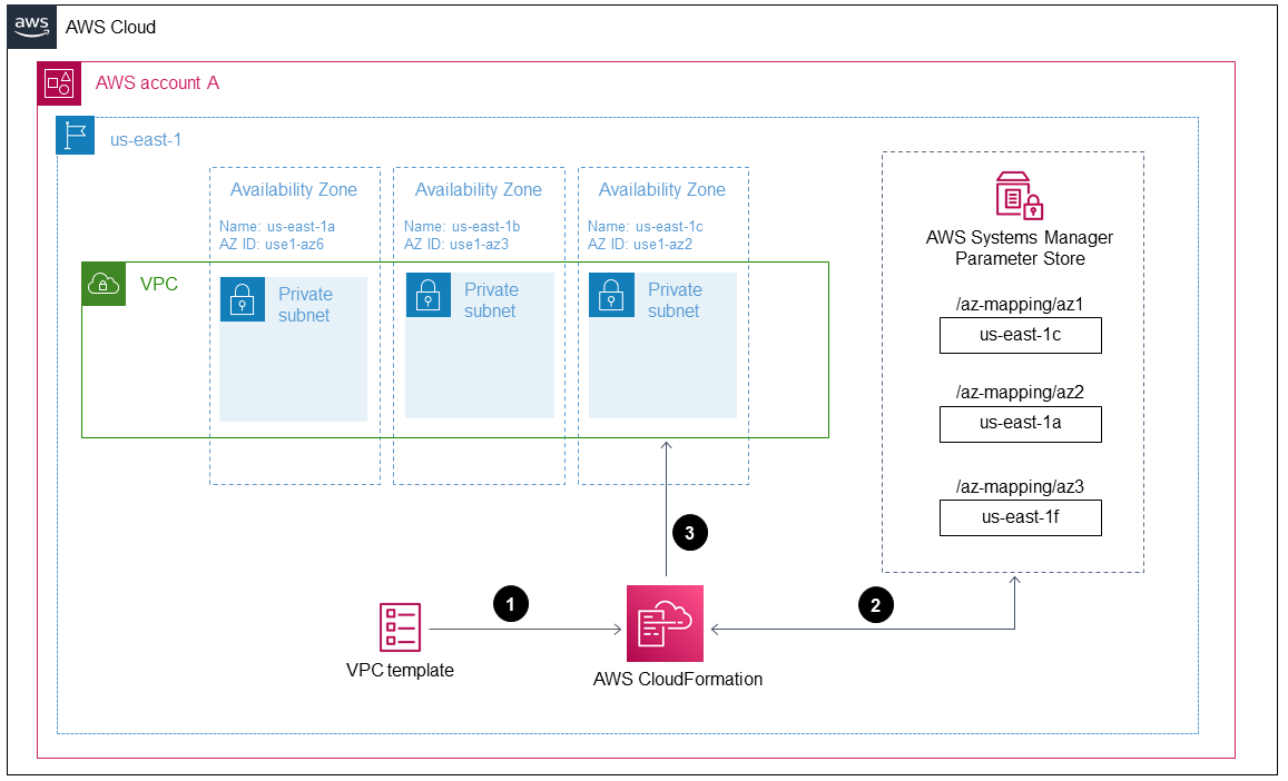 El flujo de trabajo envía una CloudFormation plantilla para crear una VPC con la AZ correcta. IDs