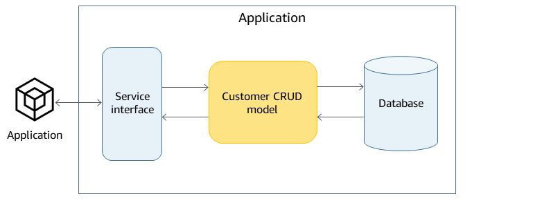 Conexiones entre la aplicación, la interfaz de servicio, el modelo CRUD del cliente y la base de datos.