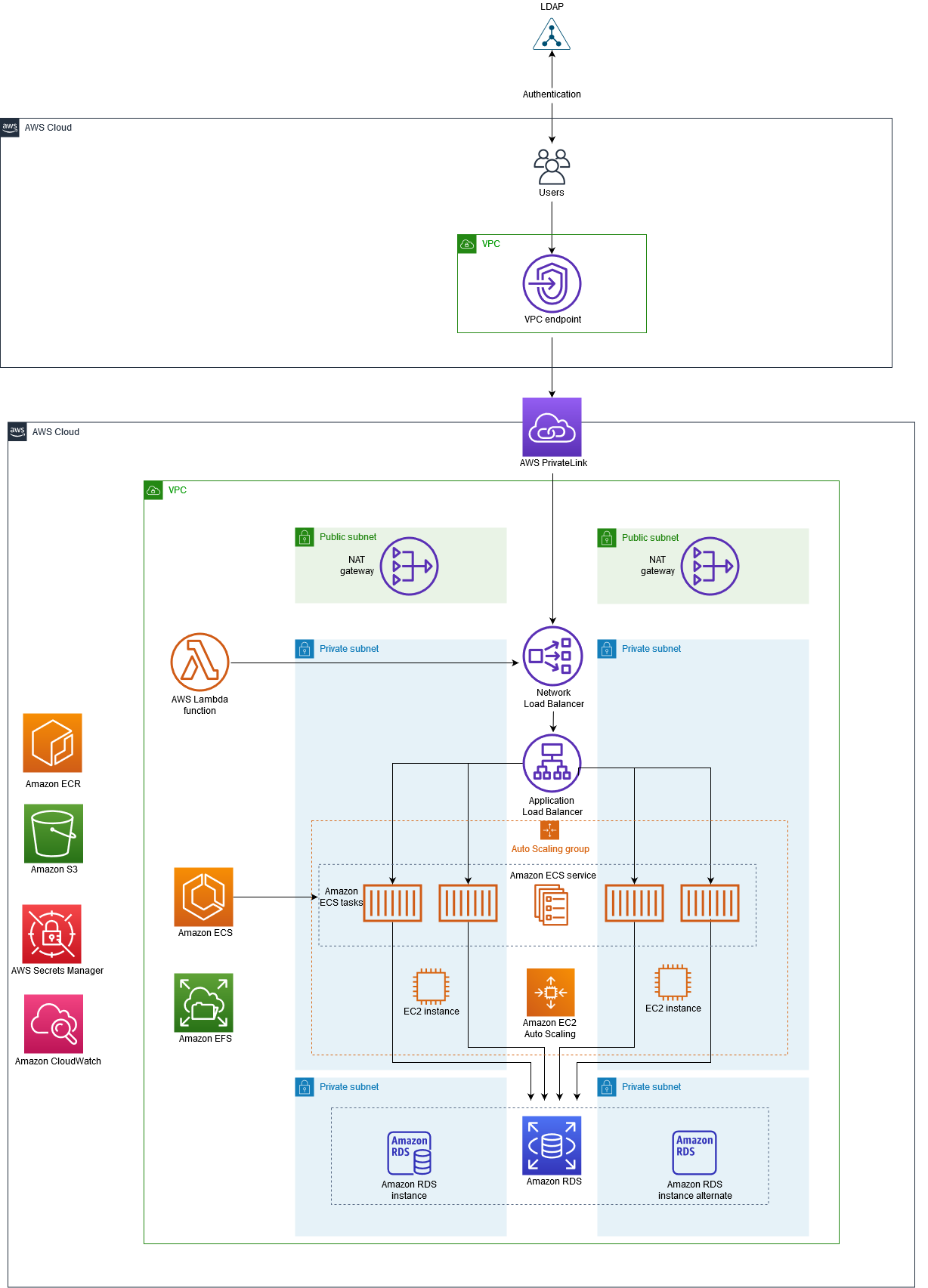Uso de AWS PrivateLink para acceder a una aplicación contenedora en Amazon ECS mediante un Network Load Balancer.