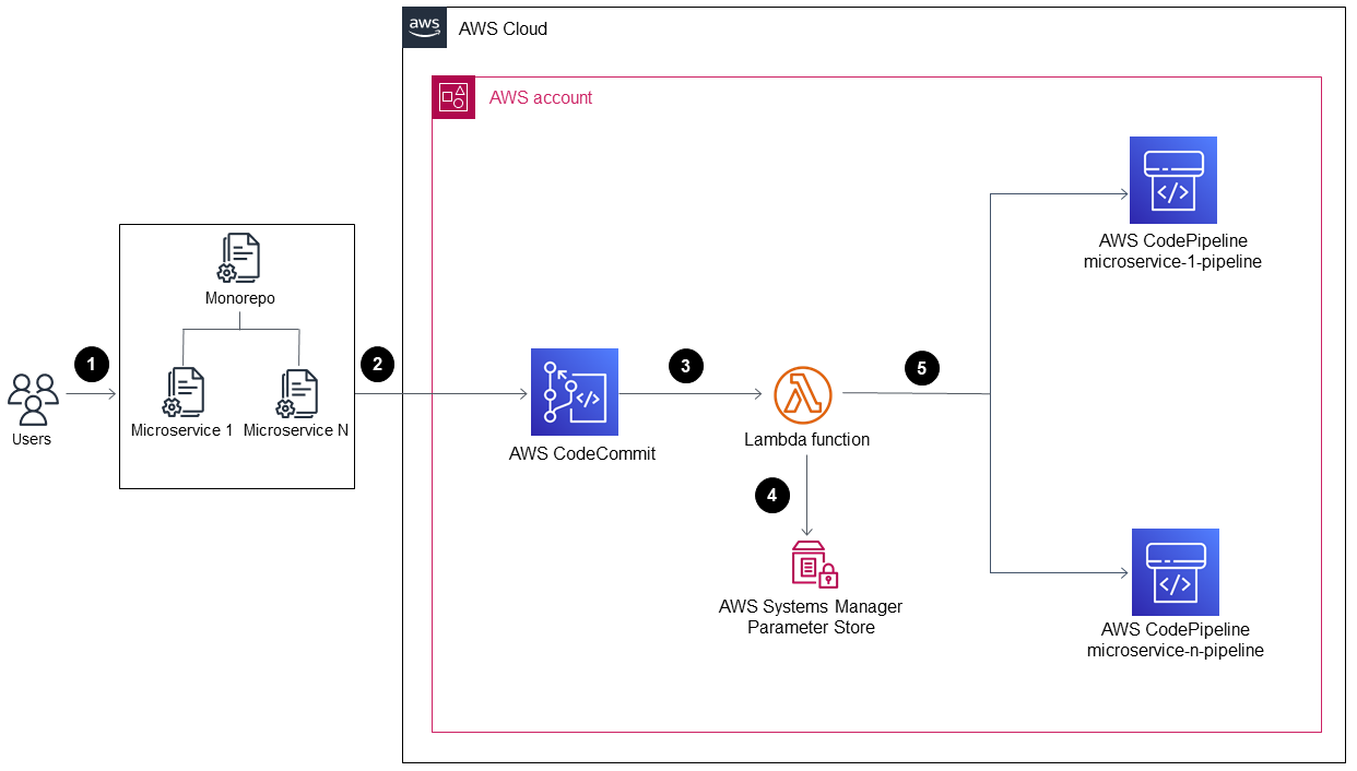 Implementación de las CloudFormation pilas MonoRepoStack y PipelinesStack en una cuenta de AWS.