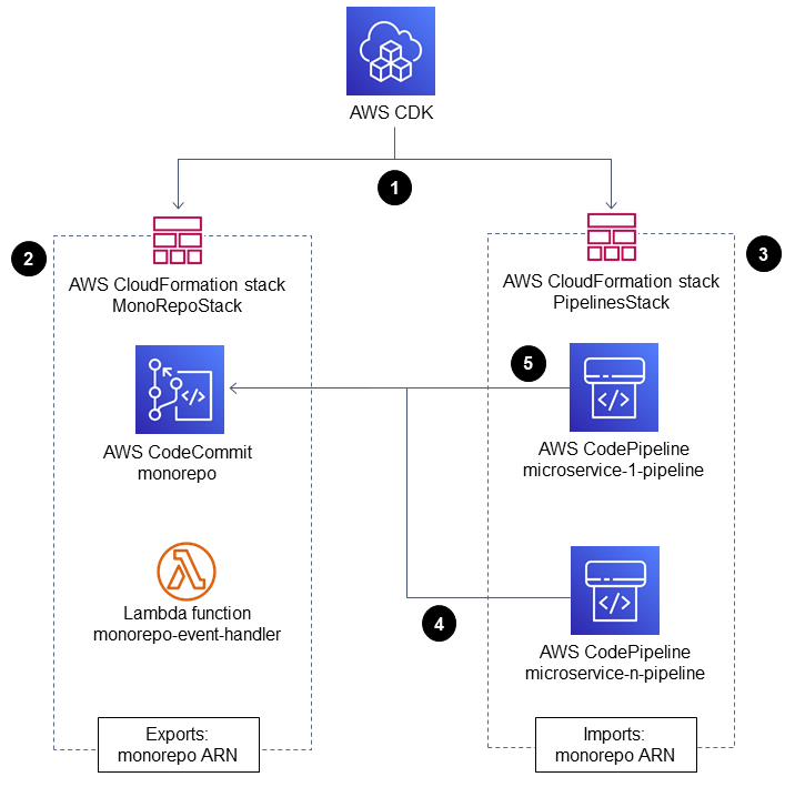 Flujo de trabajo para usar la AWS CDK para definir una infraestructura con dos CloudFormation pilas.