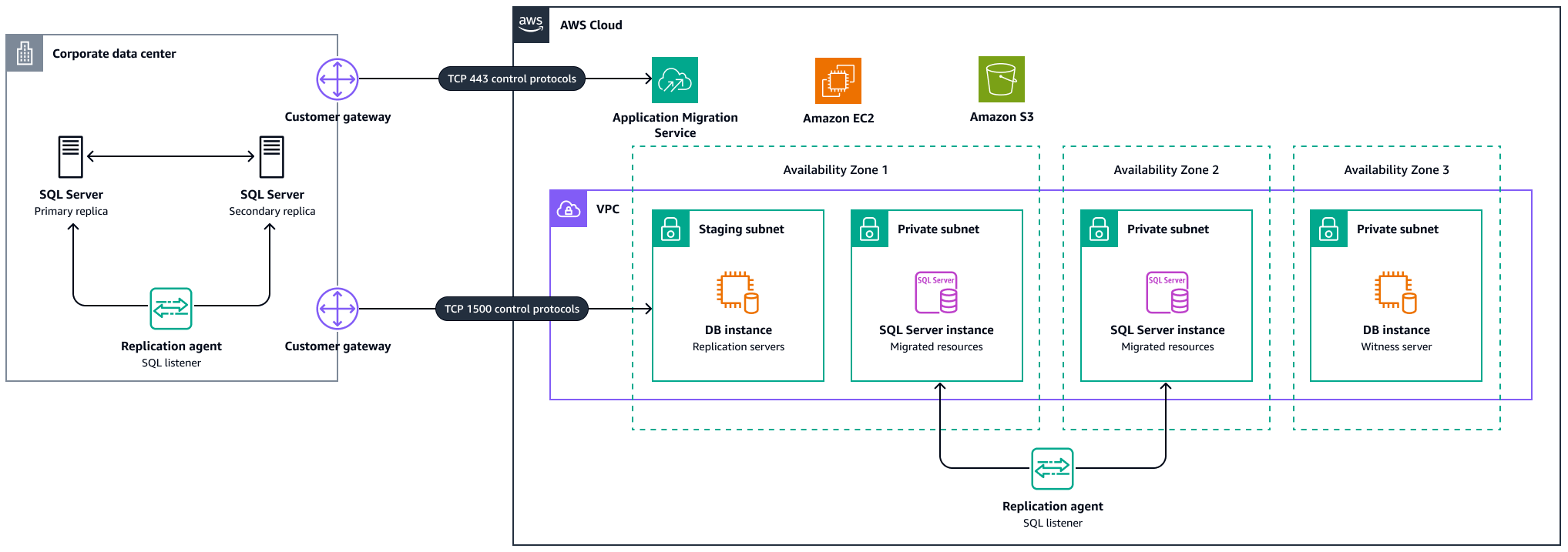 Arquitectura de AWS para migrar la disponibilidad de SQL Server Always On mediante AWS MGN.