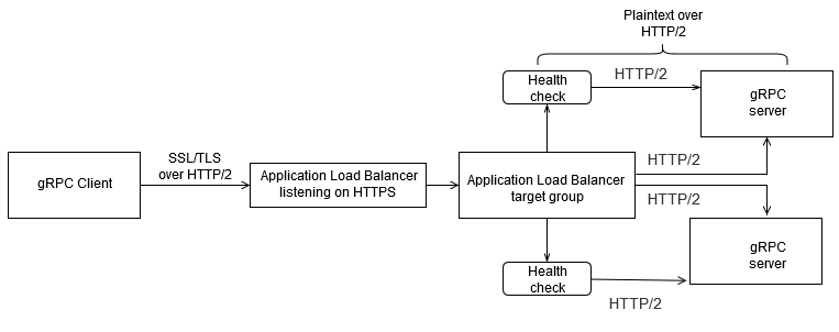 Flujo de trabajo para enviar tráfico SSL/TLS a un servidor gRPC